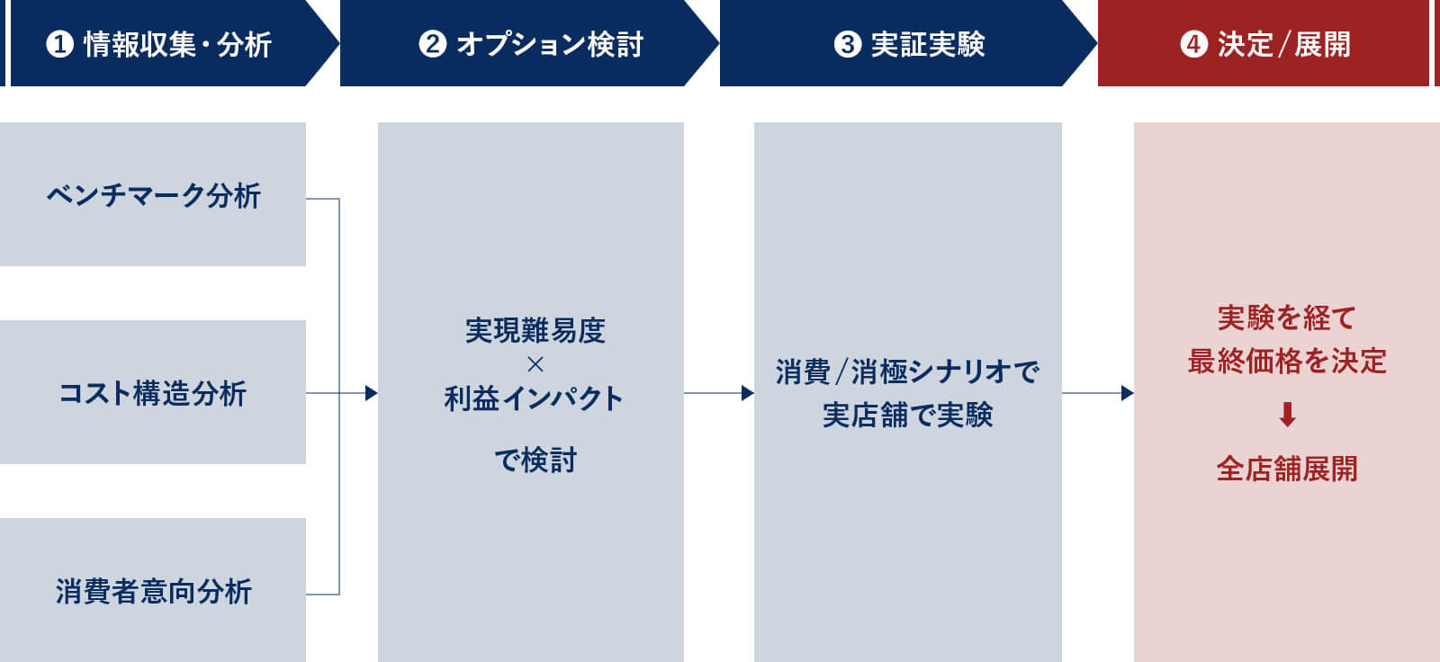 プロジェクトの進め方