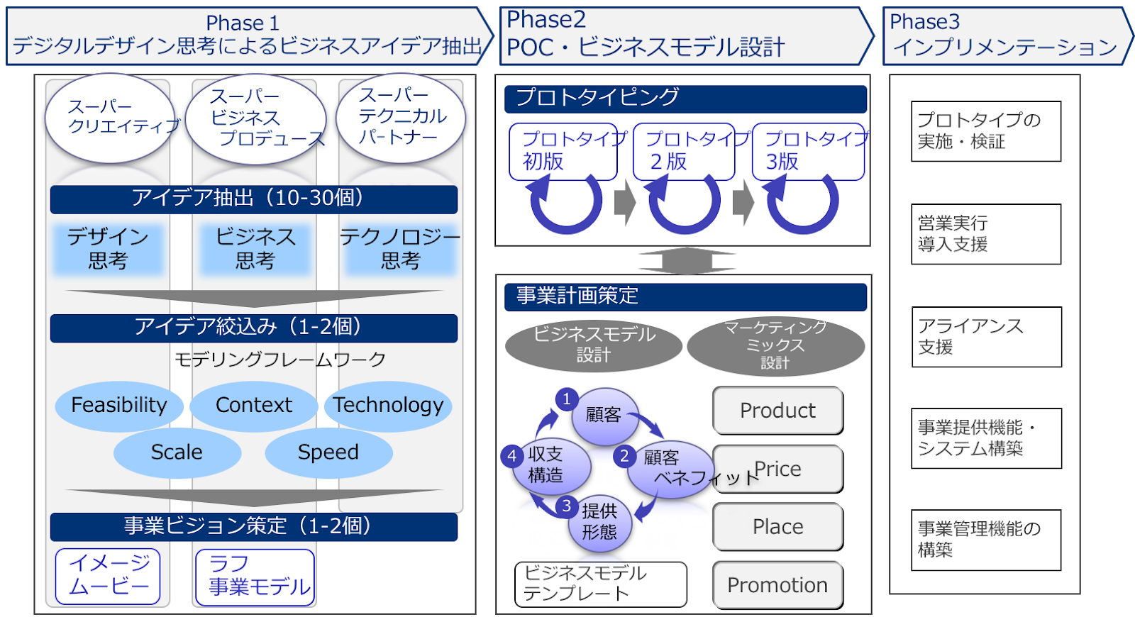 コンサルティングファームの新規事業開発支援に関する取り組み コンサル ポストコンサル特化型転職支援はエグゼクティブリンク